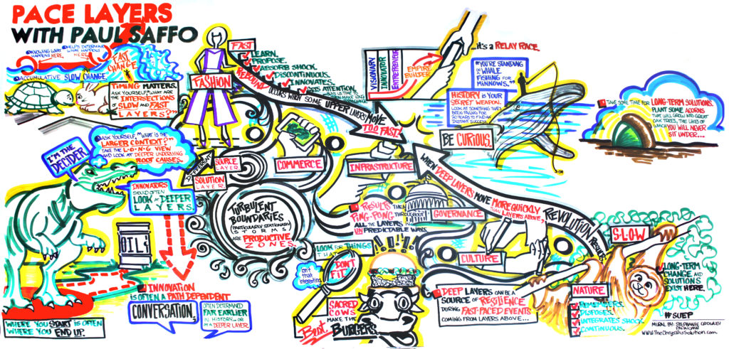 Pace Layers Model Mural